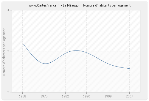 La Méaugon : Nombre d'habitants par logement